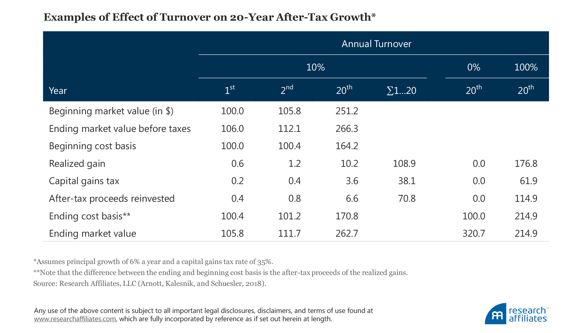 Alpha Taxes