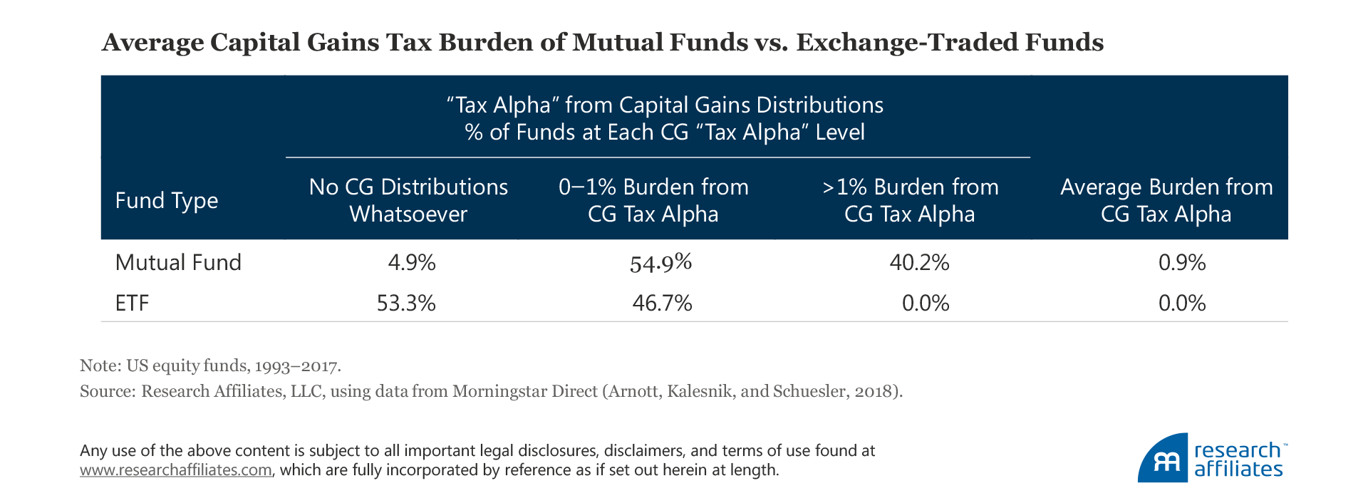 Alpha Taxes