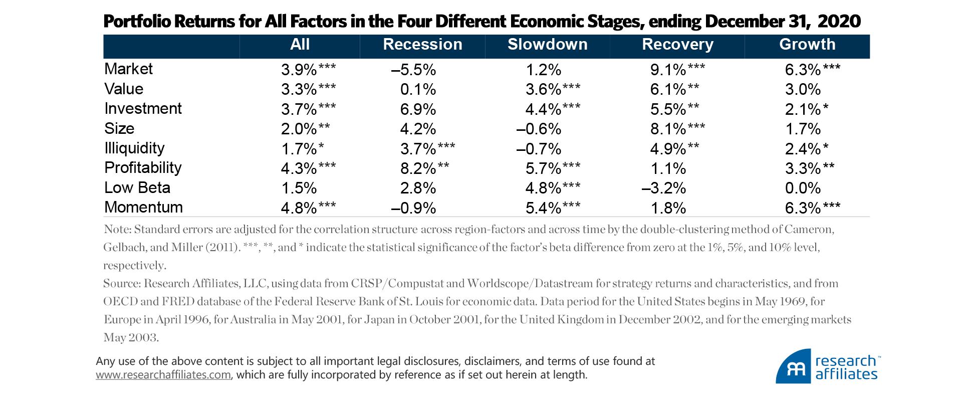 Factor Timing: Keep It Simple | Research Affiliates